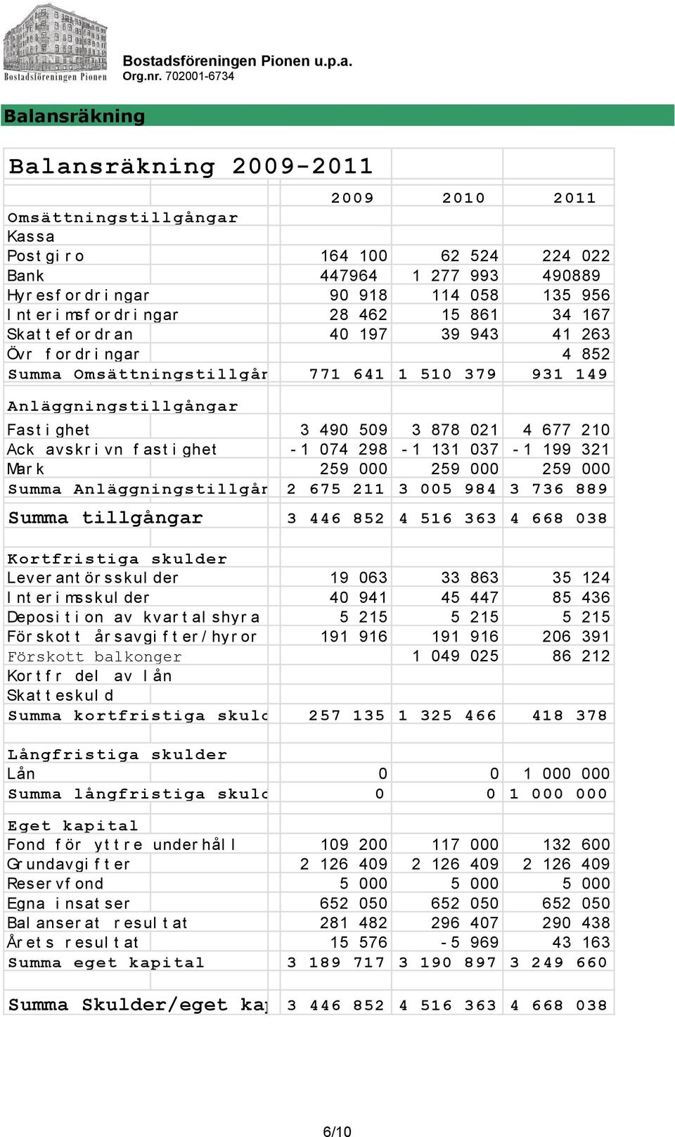 Anläggningstillgångar Fas t i ghet 3 490 509 3 878 021 4 677 210 Ack avskr i vn f ast i ghet - 1 074 298-1 131 037-1 199 321 Mar k 259 000 259 000 259 000 Summa Anläggningstillgångar 2 675 211 3 005