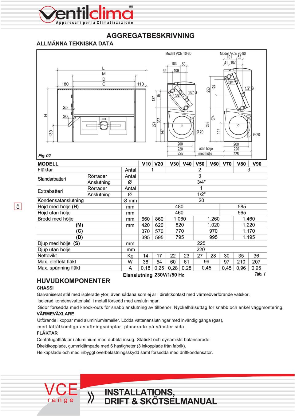 02 200 220 225 utan hölje med hölje MODELL V10 V20 V30 V40 V50 V60 V70 V80 V90 Fläktar Antal 1 2 3 Standarbatteri Extrabatteri Rörrader Rörrader Antal Antal 3 1 Anslutning Anslutning Ø Ø 3/4" 1/2"