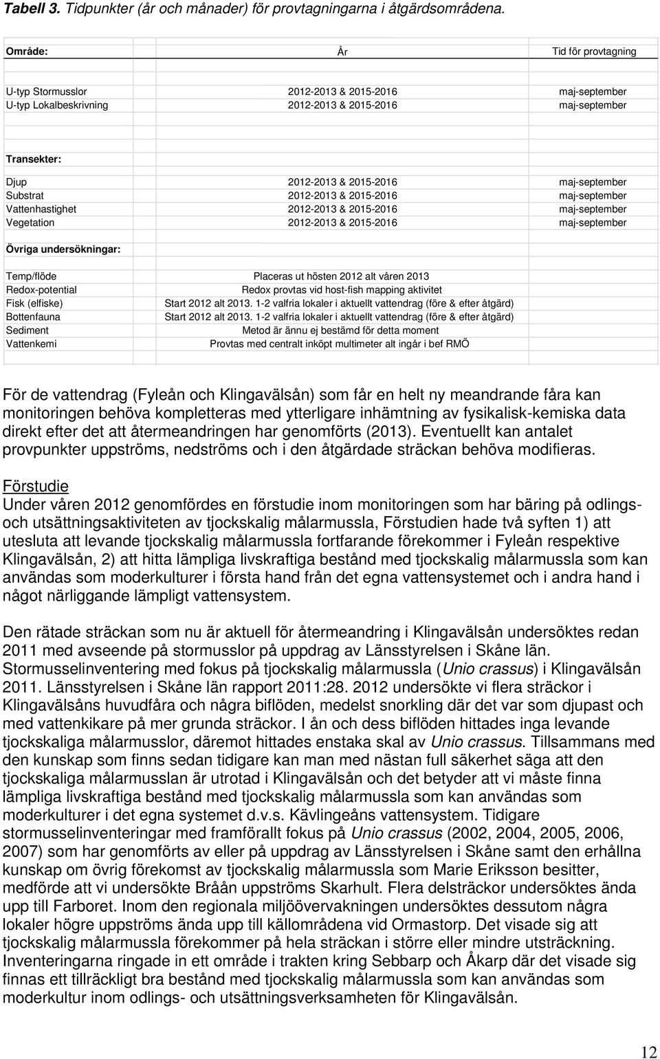 Substrat 2012-2013 & 2015-2016 maj-september Vattenhastighet 2012-2013 & 2015-2016 maj-september Vegetation 2012-2013 & 2015-2016 maj-september Övriga undersökningar: Temp/flöde Placeras ut hösten