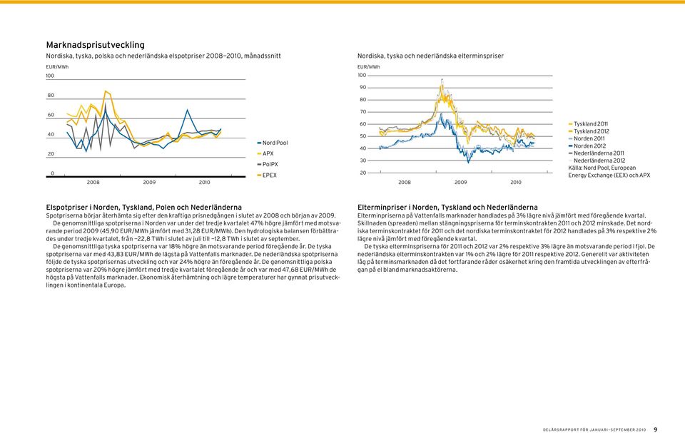 Exchange (EEX) och APX Elspotpriser i Norden, Tyskland, Polen och Nederländerna Spotpriserna börjar återhämta sig efter den kraftiga prisnedgången i slutet av 2008 och början av 2009.