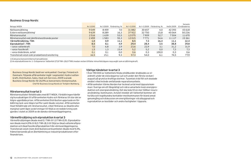 583 55,3 12 015 7 771 54,6 11 117 15 361 Värmeförsäljning, TWh 1,0 0,9 11,1 8,5 7,3 16,4 11,1 12,4 Elproduktion 2, TWh 8,5 8,1 4,9 29,4 28,4 3,5 38,8 39,8 varav vattenkraft 7,0 6,8 2,9 23,6 22,9 3,1
