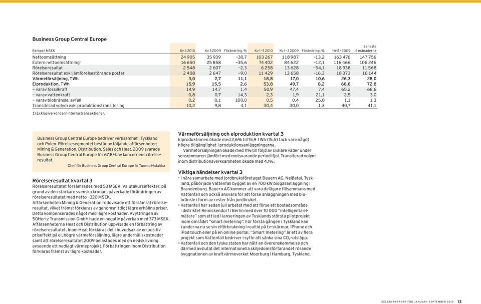 jämförelsestörande poster 2 408 2 647 9,0 11 429 13 658 16,3 18 373 16 144 Värmeförsäljning, TWh 3,0 2,7 11,1 18,8 17,0 10,6 26,3 28,0 Elproduktion, TWh 15,9 15,5 2,6 53,8 49,7 8,2 68,8 72,8 varav