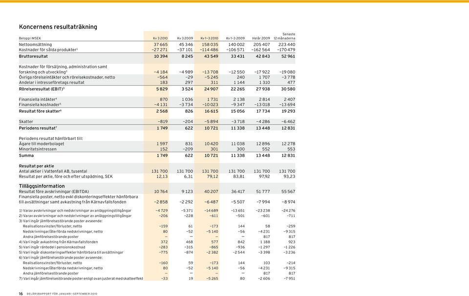 13 708 12 550 17 922 19 080 Övriga rörelseintäkter och rörelsekostnader, netto 564 29 5 245 240 1 707 3 778 Andelar i intresseföretags resultat 183 297 311 1 144 1 310 477 Rörelseresultat (EBIT) 3 5
