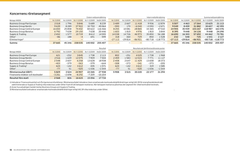 Business Group Nordic 9 639 8 289 37 922 32 750 45 064 590 170 6 040 2 093 2 671 9 049 8 459 31 882 30 657 42 393 Business Group Central Europe 16 650 25 858 74 402 84 622 116 466 8 255 10 081 28 865