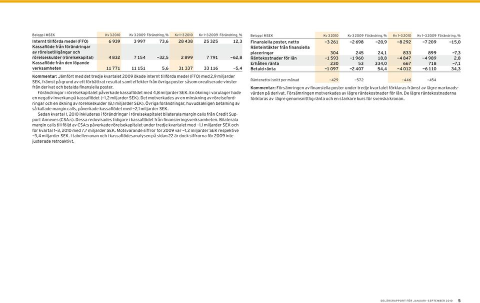 kvartalet 2009 ökade internt tillförda medel (FFO) med 2,9 miljarder SEK, främst på grund av ett förbättrat resultat samt effekter från övriga poster såsom orealiserade vinster från derivat och