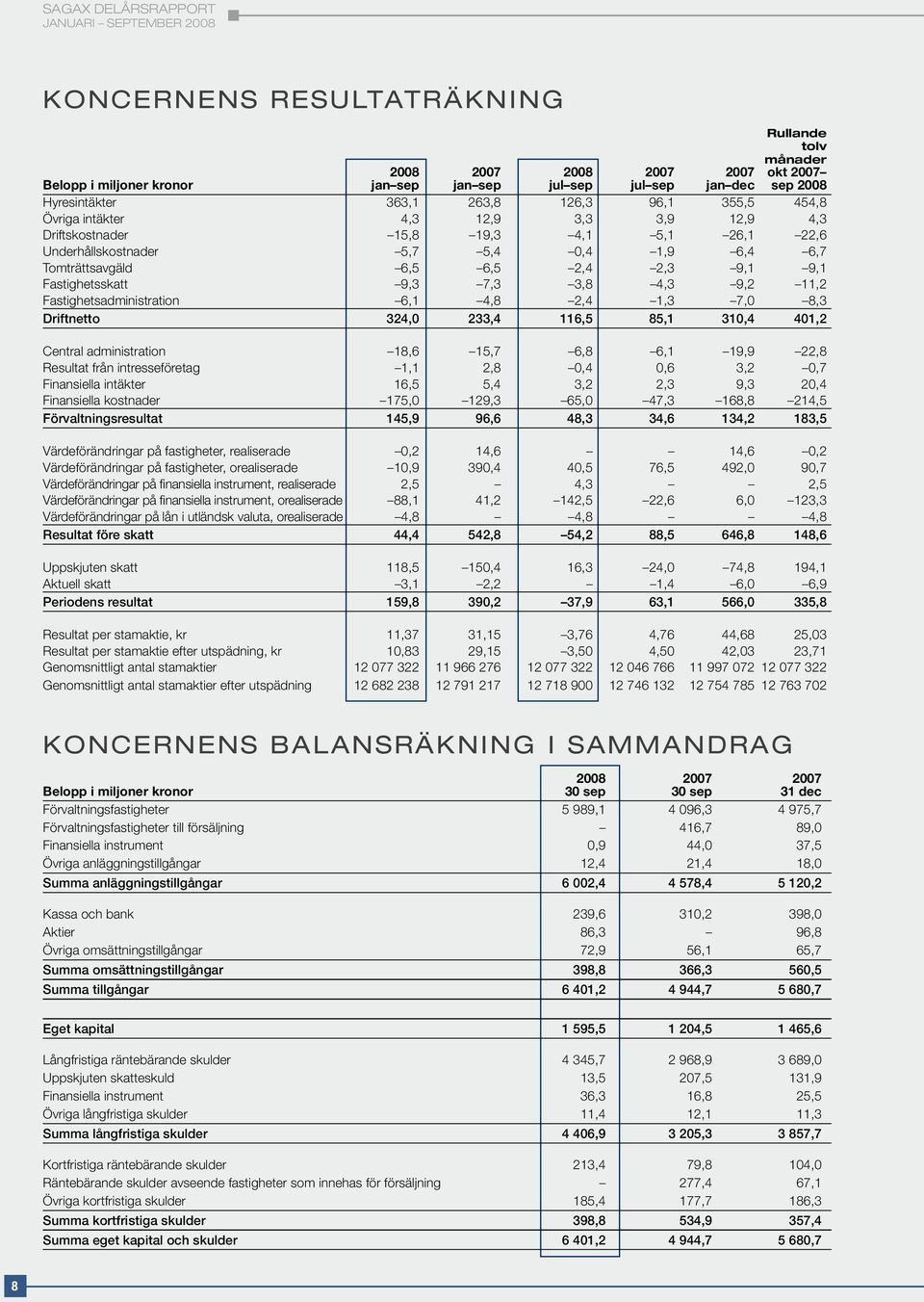 3,8 4,3 9,2 11,2 Fastighetsadministration 6,1 4,8 2,4 1,3 7,0 8,3 Driftnetto 324,0 233,4 116,5 85,1 310,4 401,2 Central administration 18,6 15,7 6,8 6,1 19,9 22,8 Resultat från intresseföretag 1,1