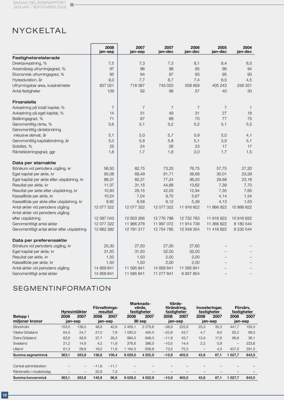 40 30 Finansiella Avkastning på totalt kapital, % 7 7 7 7 7 1 Avkastning på eget kapital, % 14 51 49 31 27 18 Belåningsgrad, % 71 67 68 70 77 75 Genomsnittlig ränta, % 5,6 5,1 5,2 5,2 5,1 5,5