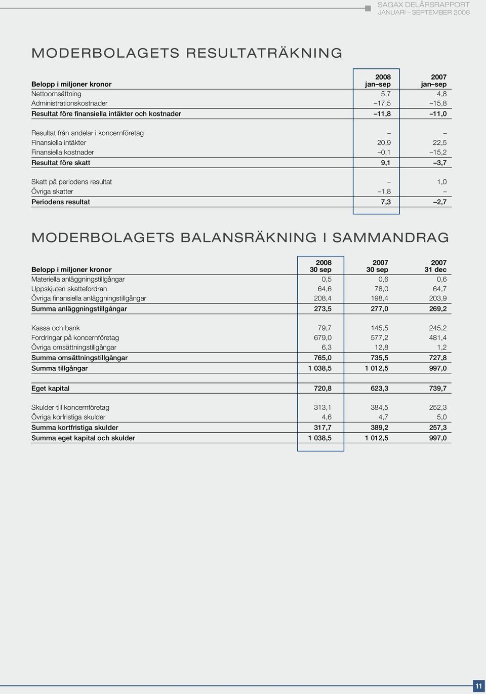 7,3 2,7 MODERBOLAGETS BALANSRÄKNING I SAMMANDRAG 2008 2007 2007 Belopp i miljoner kronor 30 sep 30 sep 31 dec Materiella anläggningstillgångar 0,5 0,6 0,6 Uppskjuten skattefordran 64,6 78,0 64,7