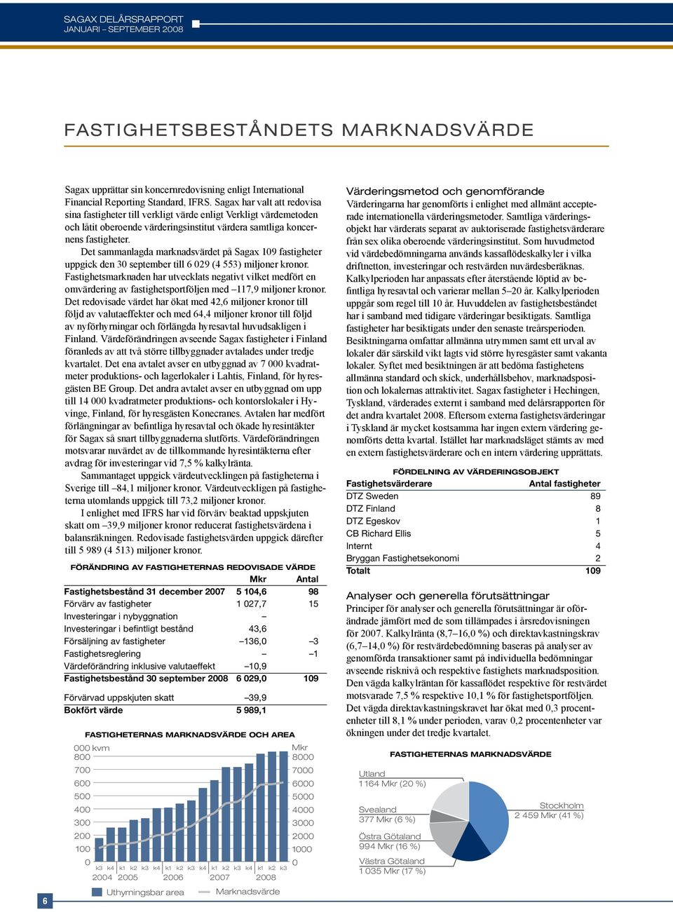 Det sammanlagda marknadsvärdet på Sagax 109 fastigheter uppgick den 30 september till 6 029 (4 553) miljoner kronor.