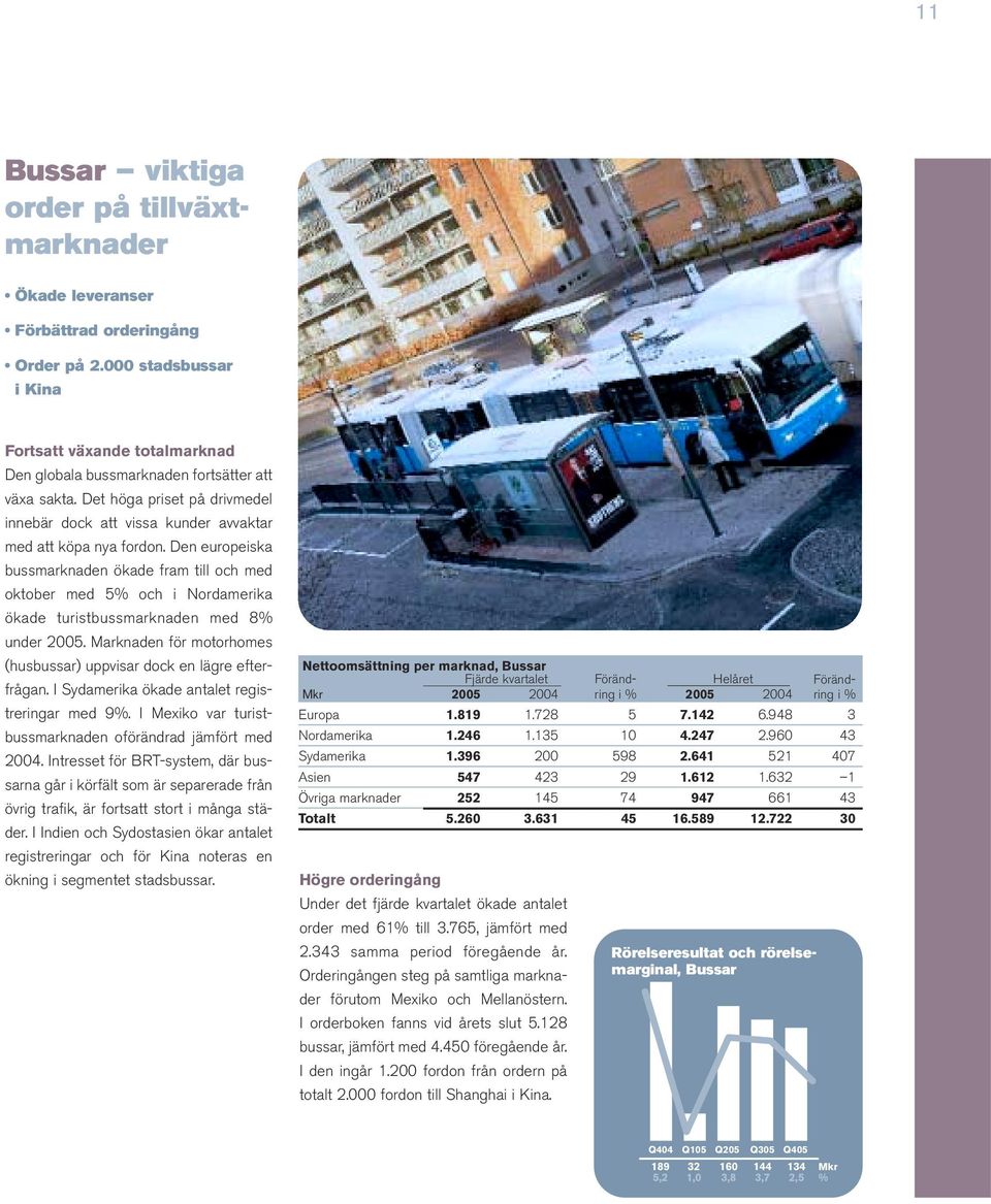 Den europeiska bussmarknaden ökade fram till och med oktober med 5% och i Nordamerika ökade turistbussmarknaden med 8% under 2005.