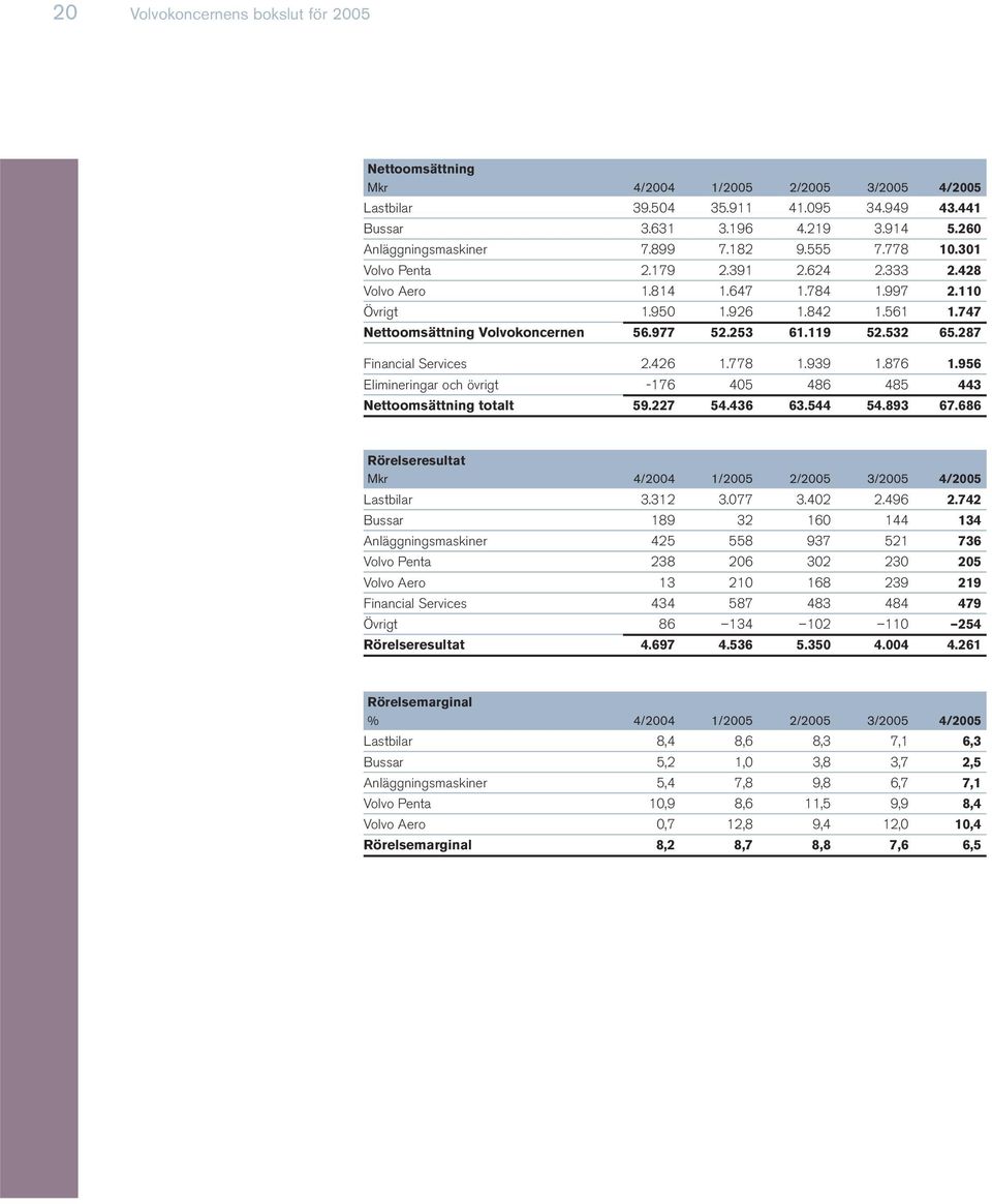 119 52.532 65.287 Financial Services 2.426 1.778 1.939 1.876 1.956 Elimineringar och övrigt -176 405 486 485 443 Nettoomsättning totalt 59.227 54.436 63.544 54.893 67.