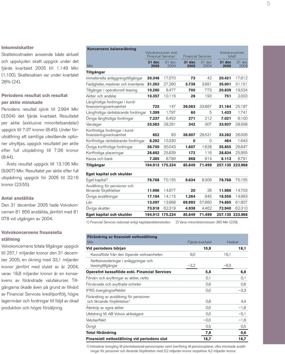 Resultatet per aktie (exklusive minoritetsandelar) uppgick till 7:37 kronor (8:45).