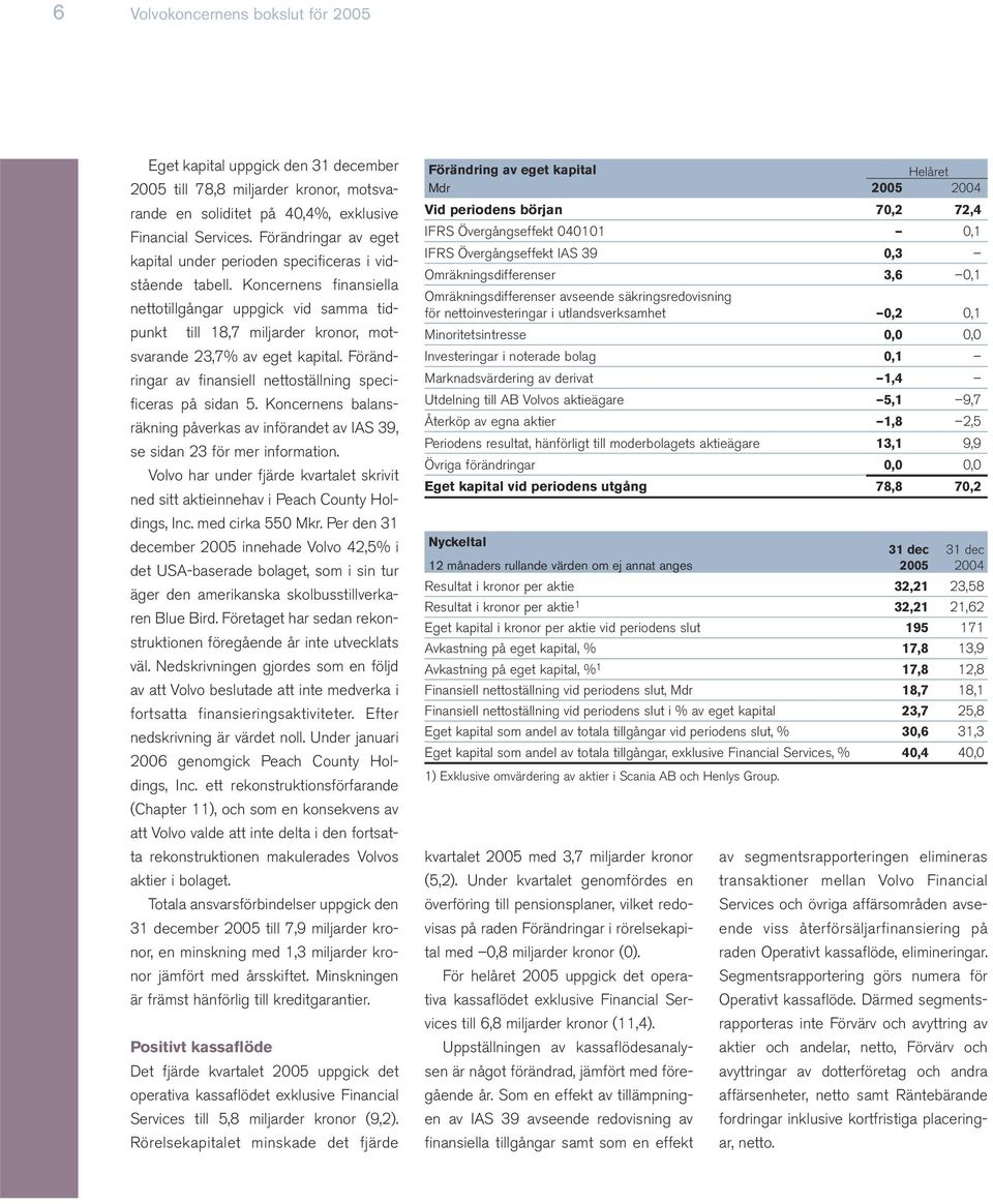 Koncernens finansiella nettotillgångar uppgick vid samma tidpunkt till 18,7 miljarder kronor, motsvarande 23,7% av eget kapital. Förändringar av finansiell nettoställning specificeras på sidan 5.