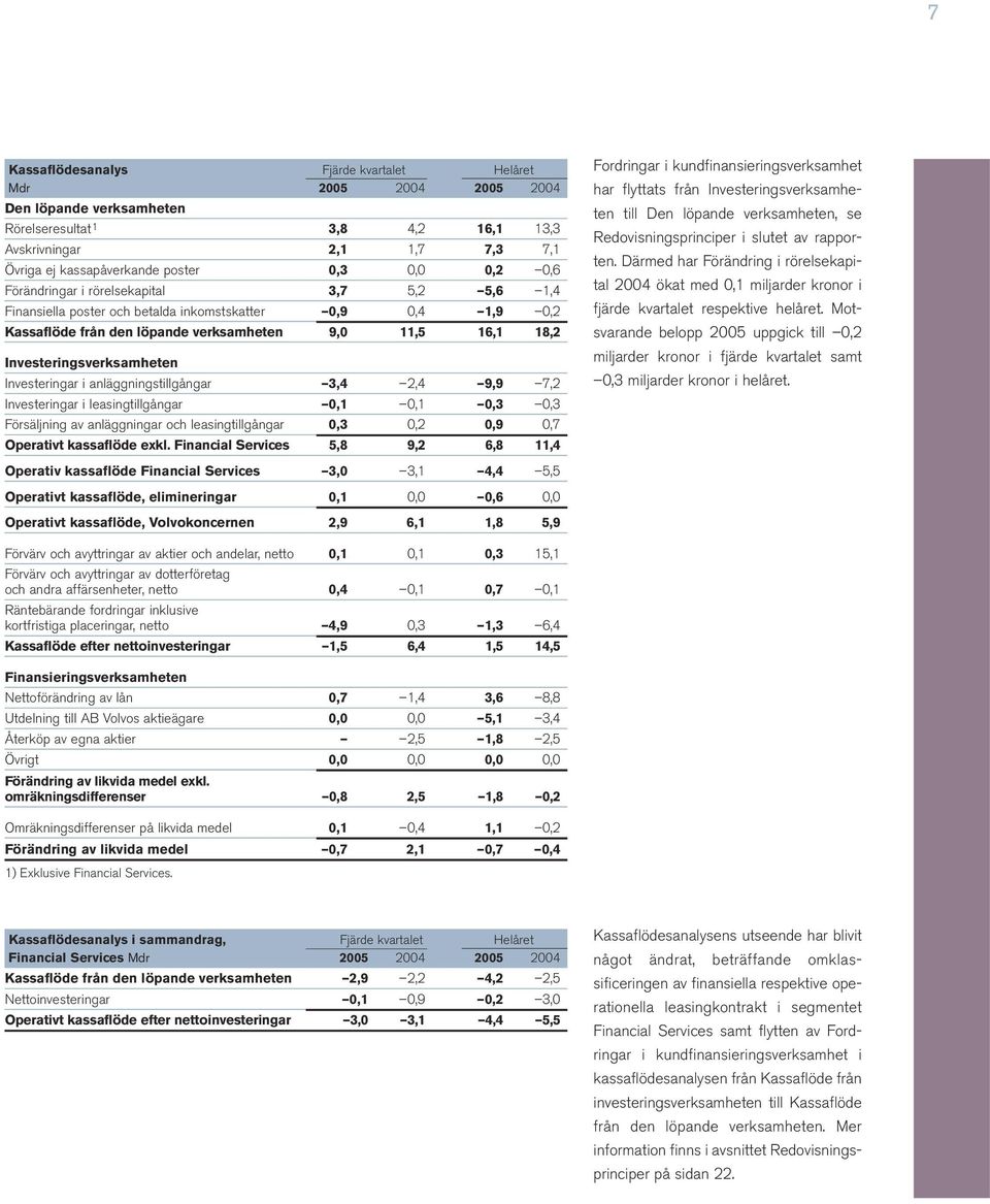 Investeringsverksamheten Investeringar i anläggningstillgångar 3,4 2,4 9,9 7,2 Investeringar i leasingtillgångar 0,1 0,1 0,3 0,3 Försäljning av anläggningar och leasingtillgångar 0,3 0,2 0,9 0,7