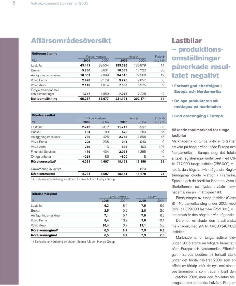 076 7.228 2 Nettoomsättning 65.287 56.977 231.191 202.171 14 Rörelseresultat Fjärde kvartalet Helåret Föränd- Mkr 2005 2004 2005 2004 ring i % Lastbilar 2.742 3.312 11.717 8.