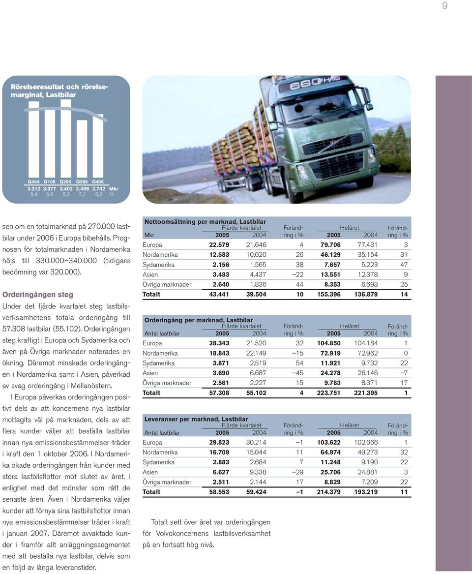 Orderingången steg Under det fjärde kvartalet steg lastbilsverksamhetens totala orderingång till 57.308 lastbilar (55.102).