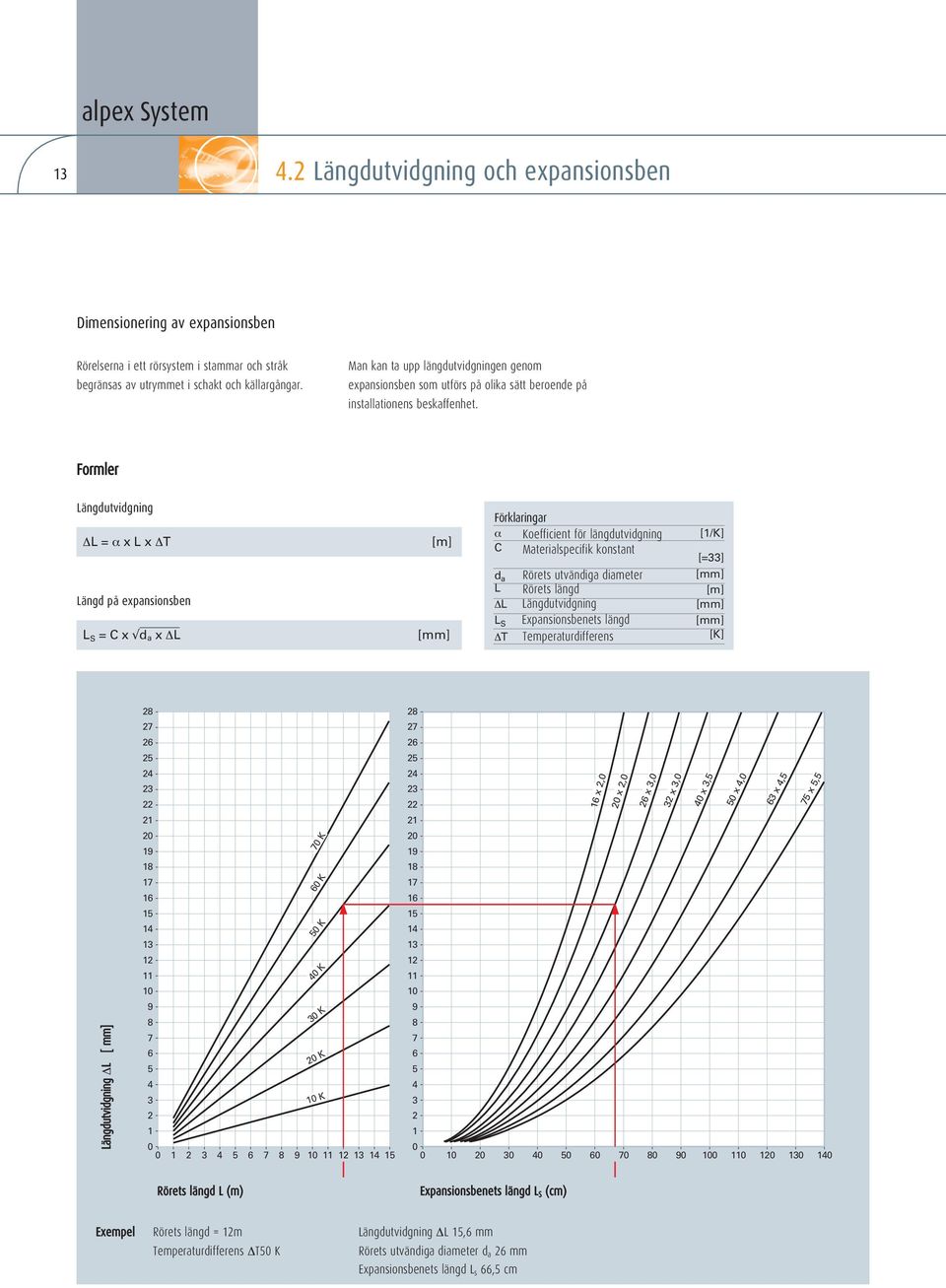 Formler Längdutvidgning ΔL = α x L x ΔT Längd på expansionsben L S = C x d a x ΔL [m] [mm] Förklaringar α Koefficient för längdutvidgning [1/K] C Materialspecifik konstant [=33] d a Rörets utvändiga