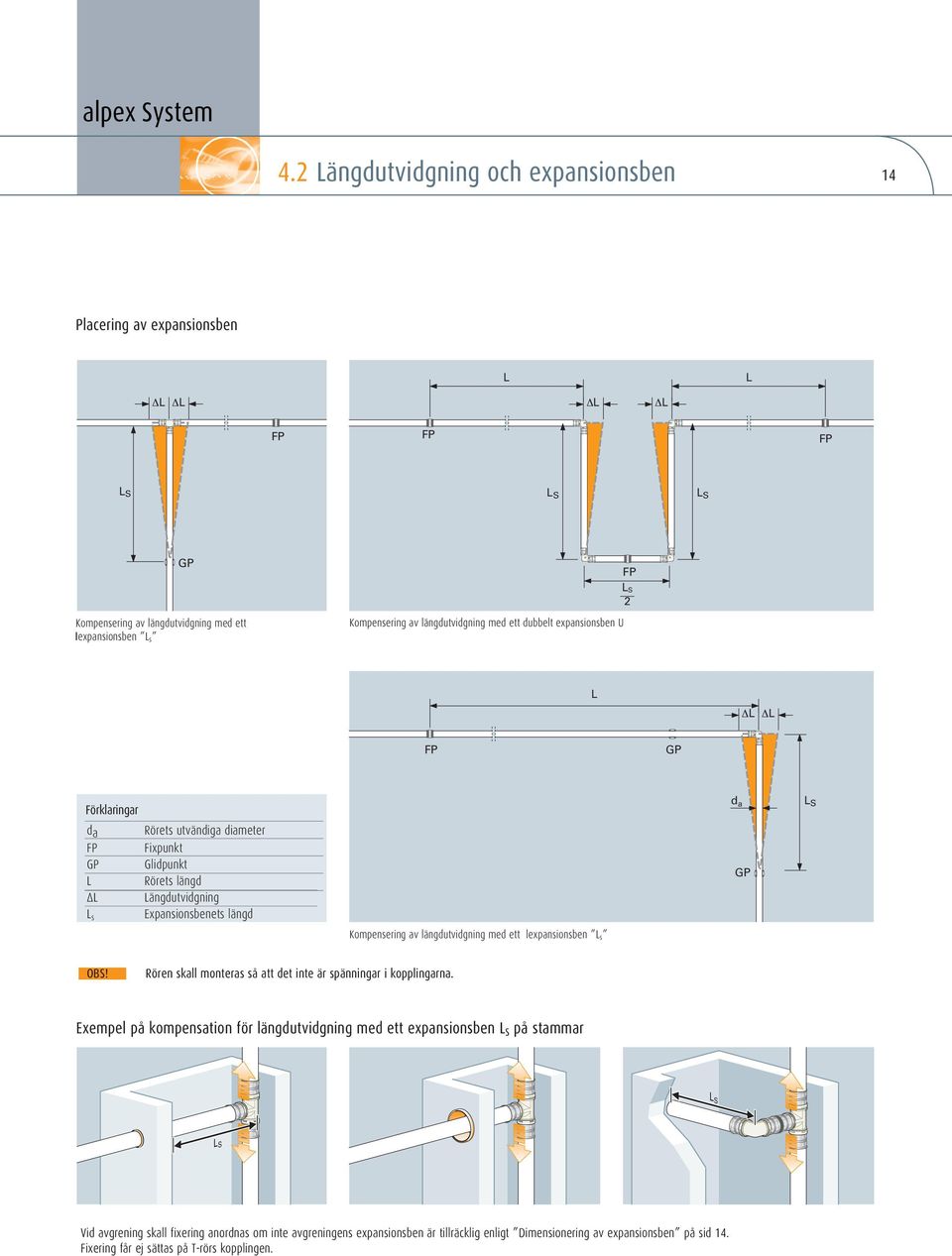 Expansionsbenets längd L s d a GP L S Kompensering av längdutvidgning med ett lexpansionsben L s OBS! Rören skall monteras så att det inte är spänningar i kopplingarna.