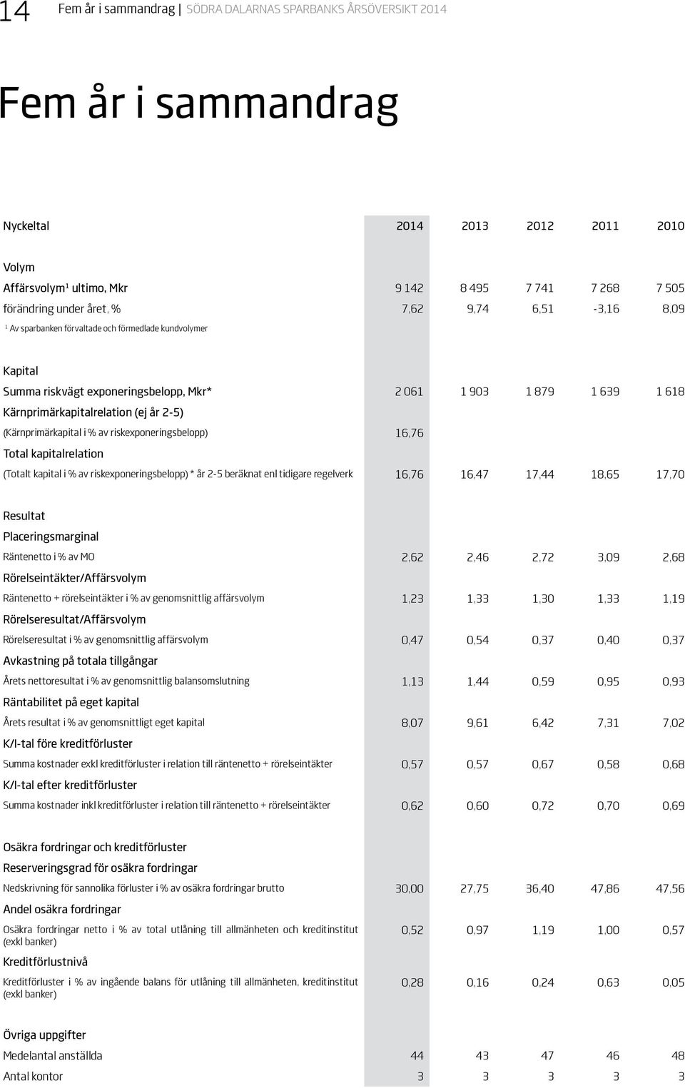 2-5) (Kärnprimärkapital i % av riskexponeringsbelopp) 16,76 Total kapitalrelation (Totalt kapital i % av riskexponeringsbelopp) * år 2-5 beräknat enl tidigare regelverk 16,76 16,47 17,44 18,65 17,70