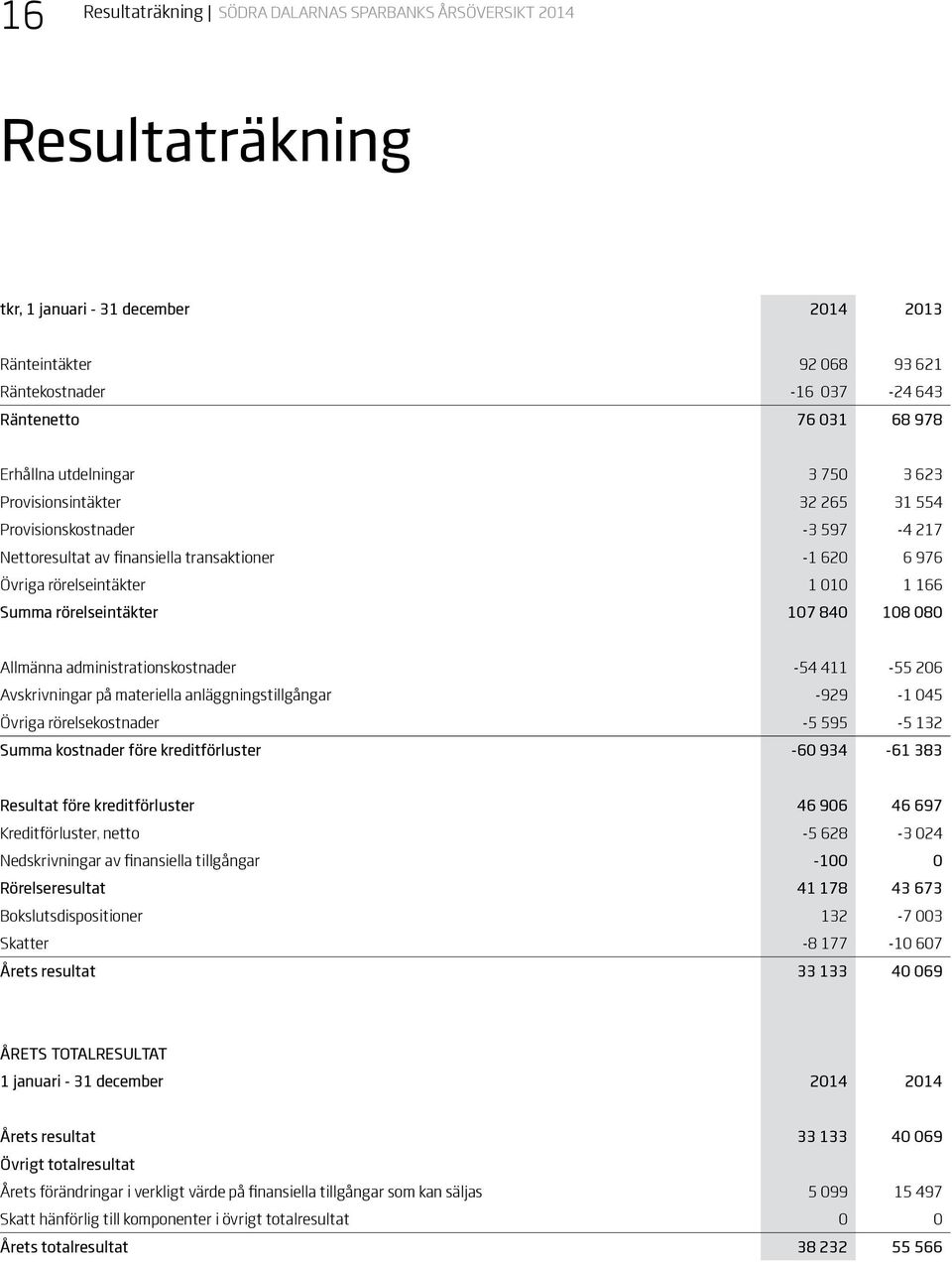 rörelseintäkter 107 840 108 080 Allmänna administrationskostnader -54 411-55 206 Avskrivningar på materiella anläggningstillgångar -929-1 045 Övriga rörelsekostnader -5 595-5 132 Summa kostnader före