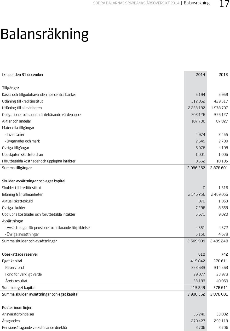 Inventarier 4 974 2 455 - Byggnader och mark 2 649 2 789 Övriga tillgångar 6 076 4 108 Uppskjuten skattefordran 1 001 1 006 Förutbetalda kostnader och upplupna intäkter 9 562 10 105 Summa tillgångar