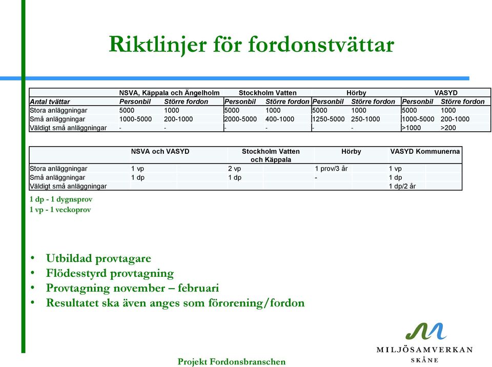 anläggningar - - - - - - >1000 >200 NSVA och VASYD Stockholm Vatten Hörby VASYD Kommunerna och Käppala Stora anläggningar 1 vp 2 vp 1 prov/3 år 1 vp Små anläggningar 1 dp 1 dp - 1 dp