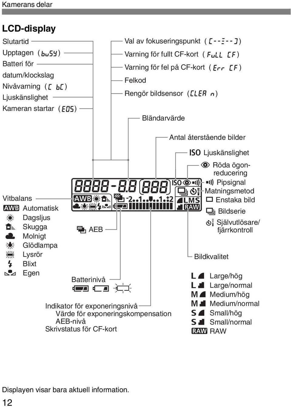 Batterinivå wer Indikator för exponeringsnivå Värde för exponeringskompensation AEB-nivå Skrivstatus för CF-kort D Ljuskänslighet F Röda ögonreducering G Pipsignal Matningsmetod J Enstaka
