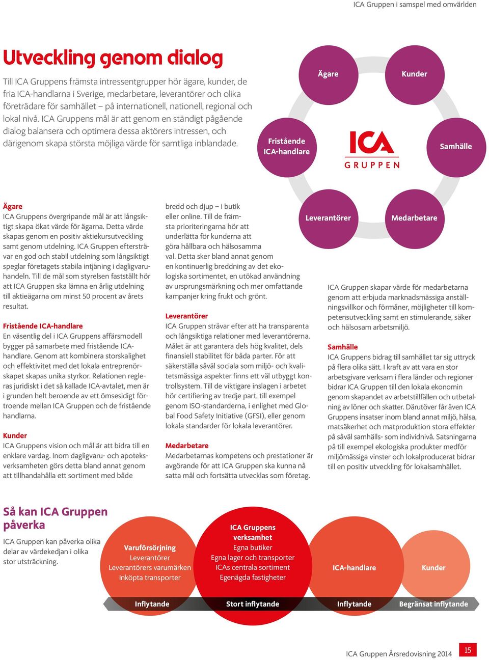 ICA Gruppens mål är att genom en ständigt pågående dialog balansera och optimera dessa aktörers intressen, och därigenom skapa största möjliga värde för samtliga inblandade.
