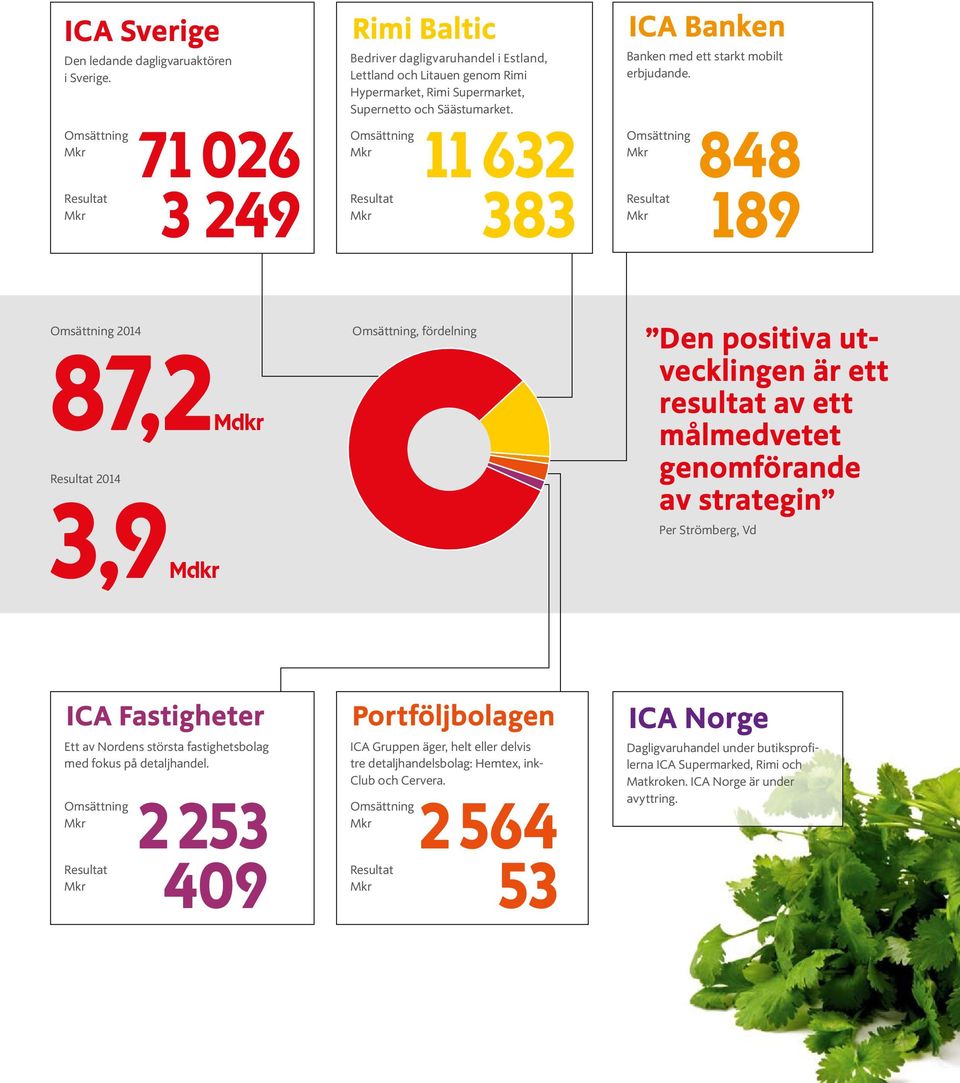 Omsättning Mkr Resultat Mkr 71 026 3 249 Omsättning Mkr Resultat Mkr 11 632 383 Omsättning Mkr Resultat Mkr 848 189 Omsättning 2014 87,2Mdkr Resultat 2014 Omsättning, fördelning Den positiva