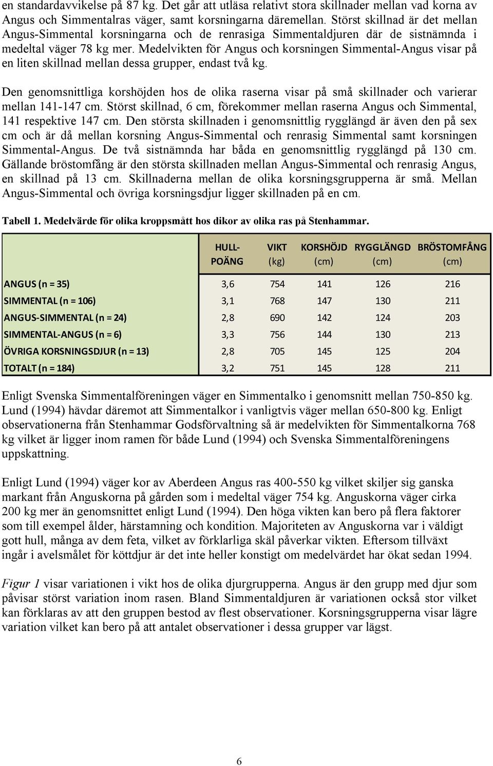 Medelvikten för Angus och korsningen Simmental-Angus visar på en liten skillnad mellan dessa grupper, endast två kg.