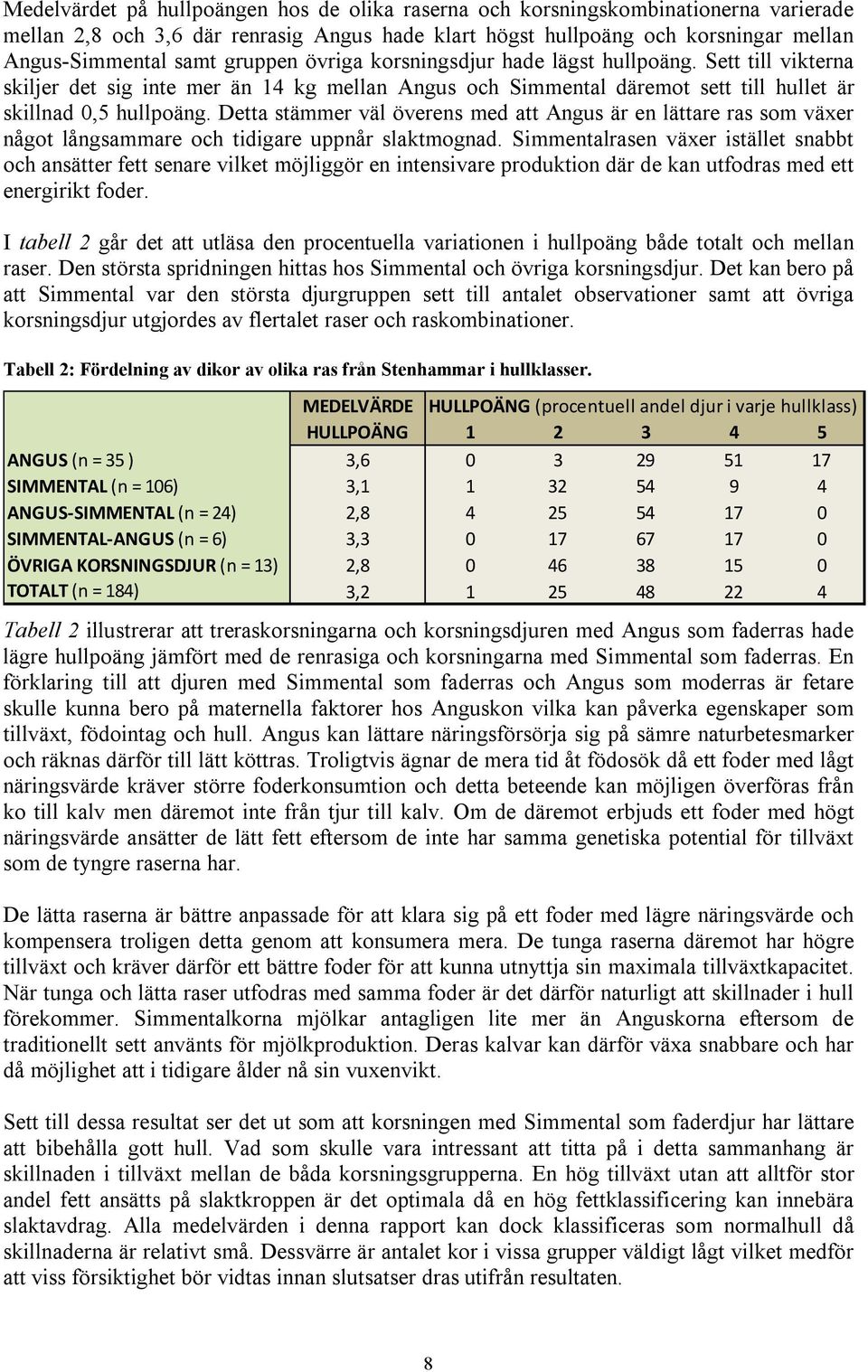 Detta stämmer väl överens med att Angus är en lättare ras som växer något långsammare och tidigare uppnår slaktmognad.