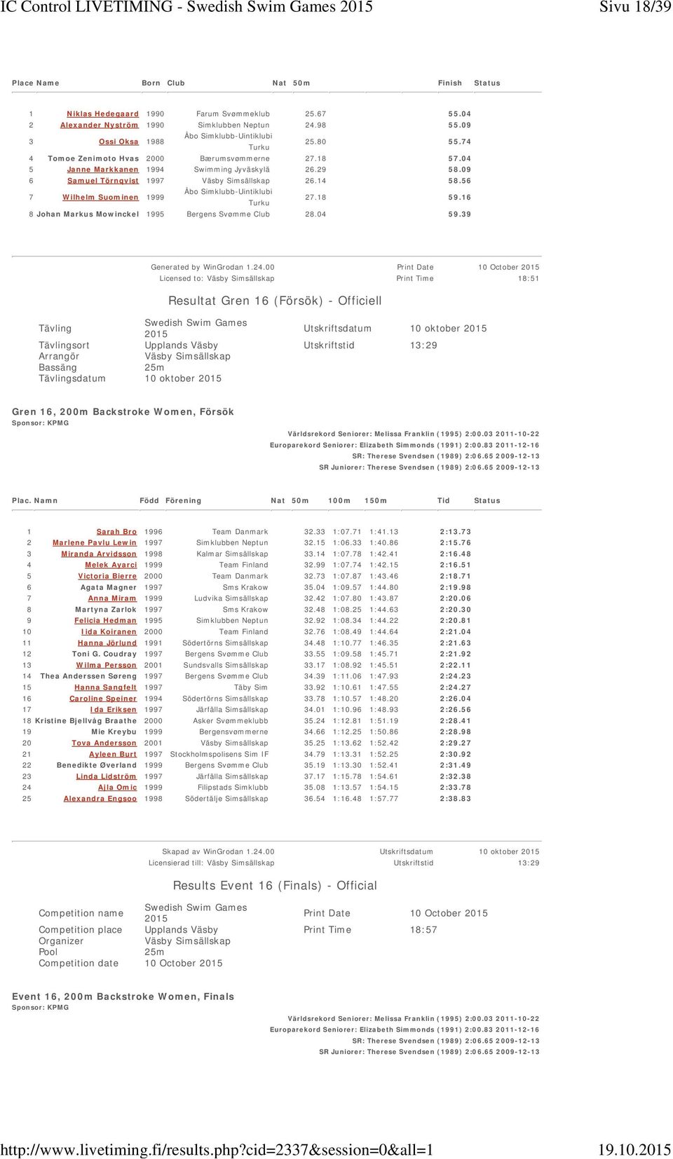 56 7 Wilhelm Suominen 1999 27.18 59.16 8 Johan Markus Mowinckel 1995 Bergens Svømme Club 28.04 59.39 Generated by WinGrodan 1.24.