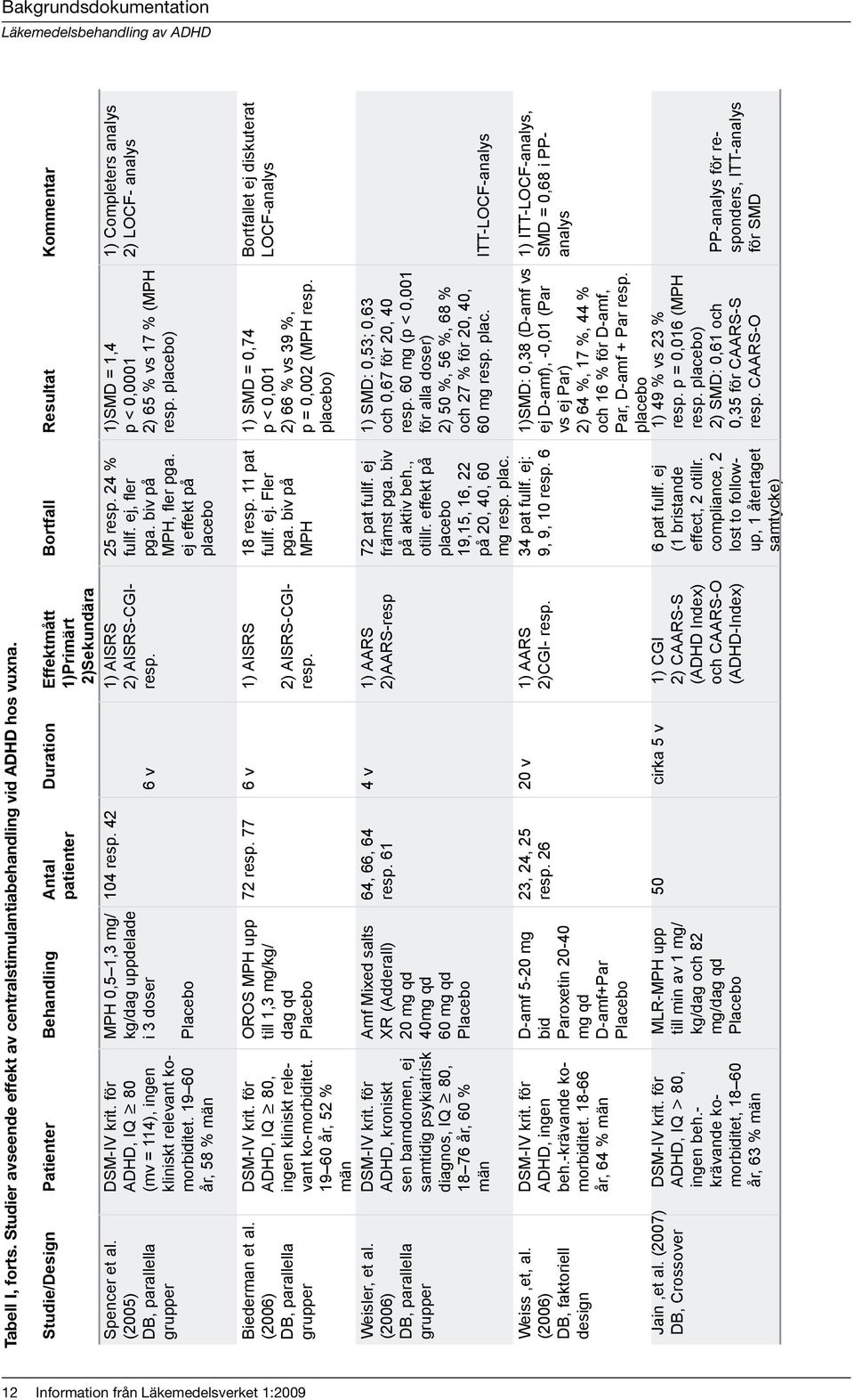 42 Duration Effektmått 1)Primärt 2)Sekundära 6 v 1) AISRS 2) AISRS-CGIresp. Biederman et al. (2006) DB, parallella grupper Weisler, et al.