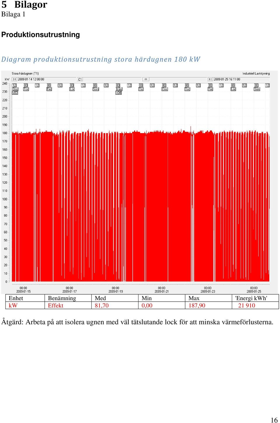 Min Max 'Energi kwh' kw Effekt 81,70 0,00 187,90 21 910 Åtgärd: