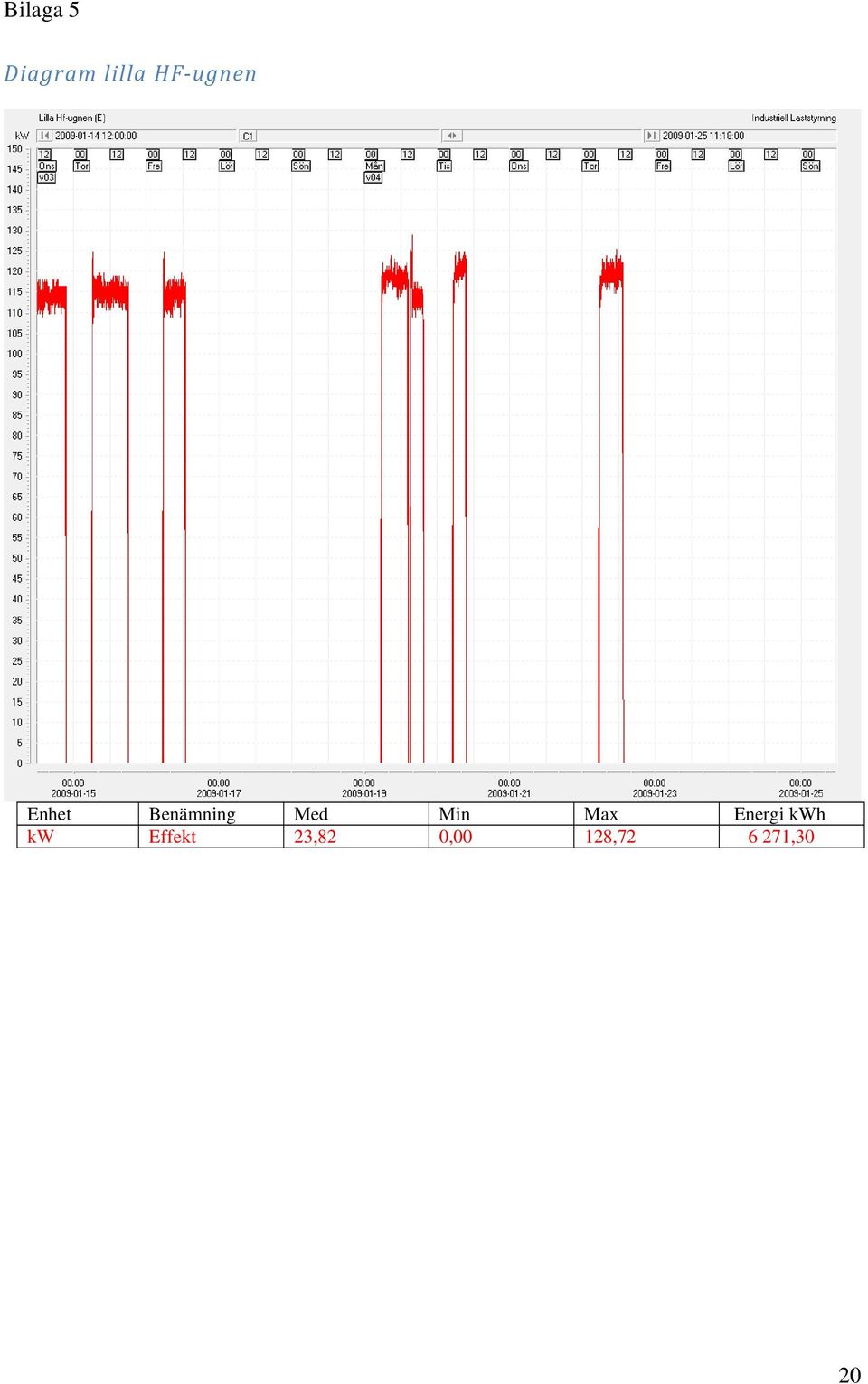 Min Max Energi kwh kw