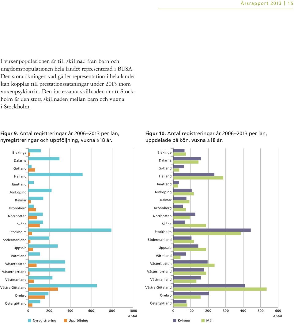 Den intressanta skillnaden är att Stockholm är den stora skillnaden mellan barn och vuxna i Stockholm. Figur 9. Antal registreringar år 26 213 per län, nyregistreringar och uppföljning, vuxna 18 år.