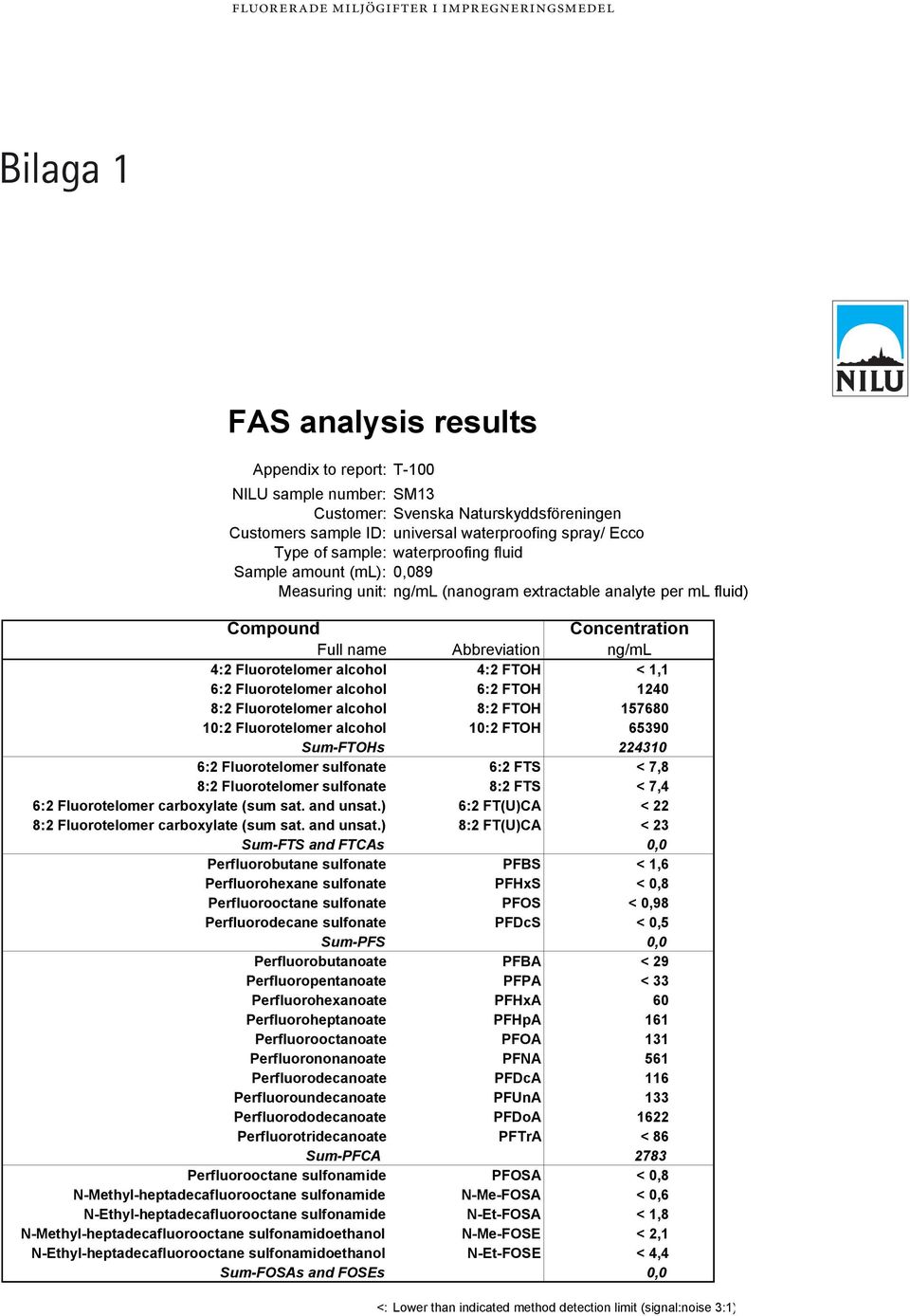 < 1,1 6:2 Fluorotelomer alcohol 6:2 FTOH 1240 8:2 Fluorotelomer alcohol 8:2 FTOH 157680 10:2 Fluorotelomer alcohol 10:2 FTOH 65390 Sum-FTOHs 224310 6:2 Fluorotelomer sulfonate 6:2 FTS < 7,8 8:2