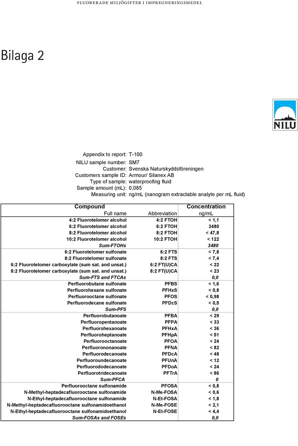 3480 8:2 Fluorotelomer alcohol 8:2 FTOH < 47,8 10:2 Fluorotelomer alcohol 10:2 FTOH < 122 Sum-FTOHs 3480 6:2 Fluorotelomer sulfonate 6:2 FTS < 7,8 8:2 Fluorotelomer sulfonate 8:2 FTS < 7,4 6:2