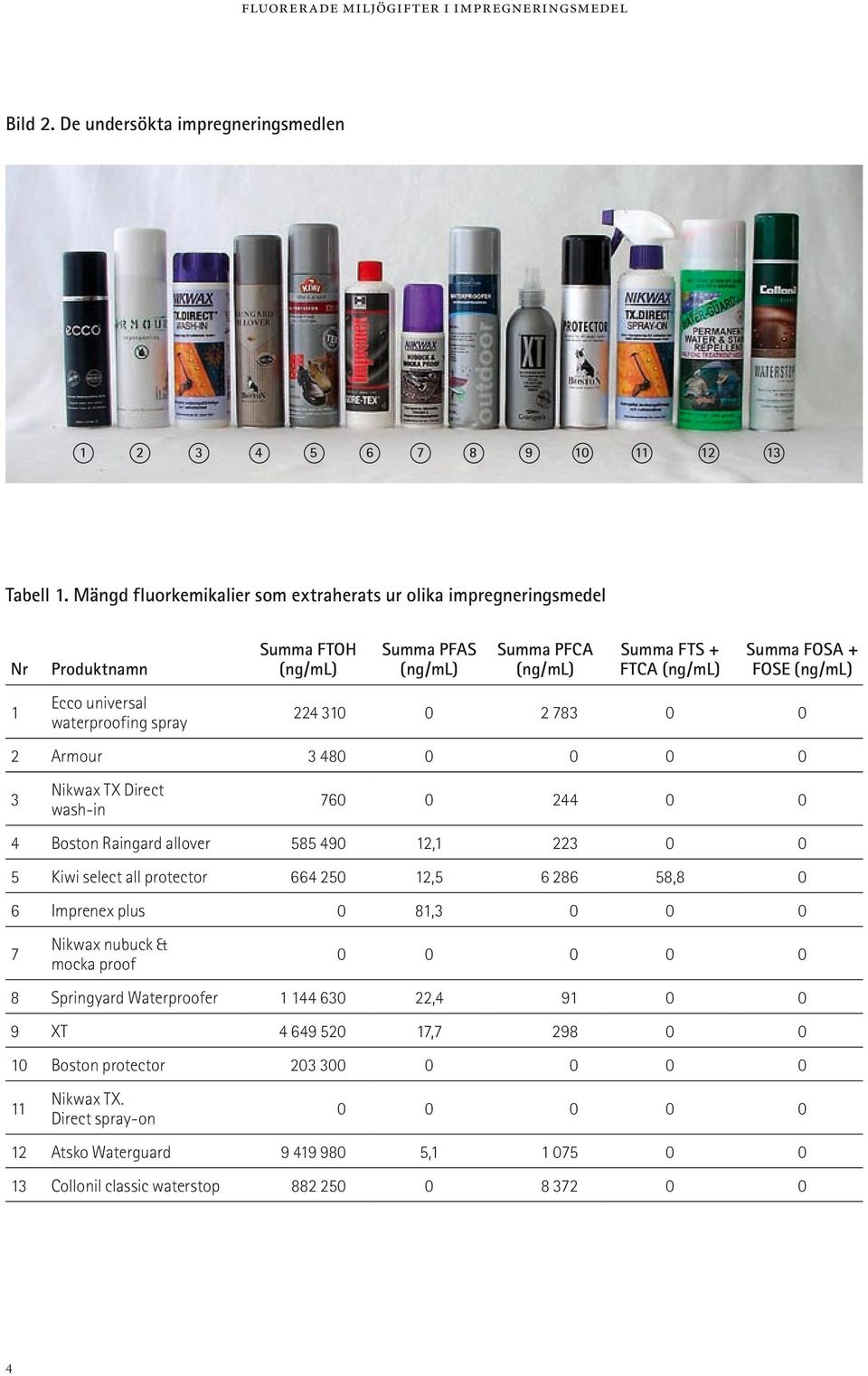 Summa FOSA + FOSE (ng/ml) 224 310 0 2 783 0 0 2 Armour 3 480 0 0 0 0 3 Nikwax TX Direct wash-in 760 0 244 0 0 4 Boston Raingard allover 585 490 12,1 223 0 0 5 Kiwi select all protector 664 250 12,5 6