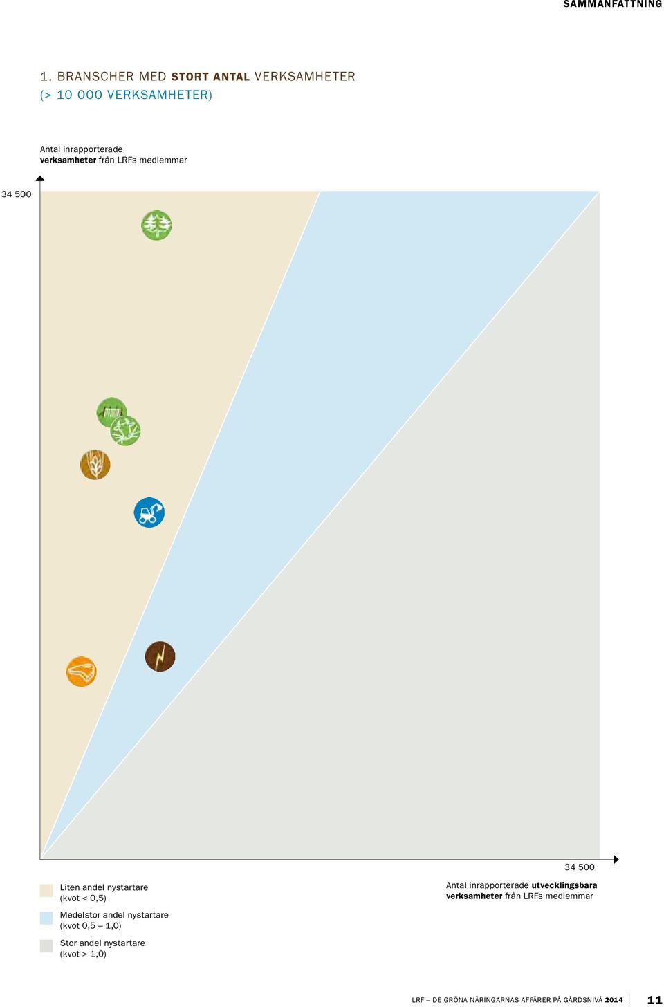 från LRFs medlemmar 34 500 34 500 Liten andel nystartare (kvot < 0,5) Antal inrapporterade