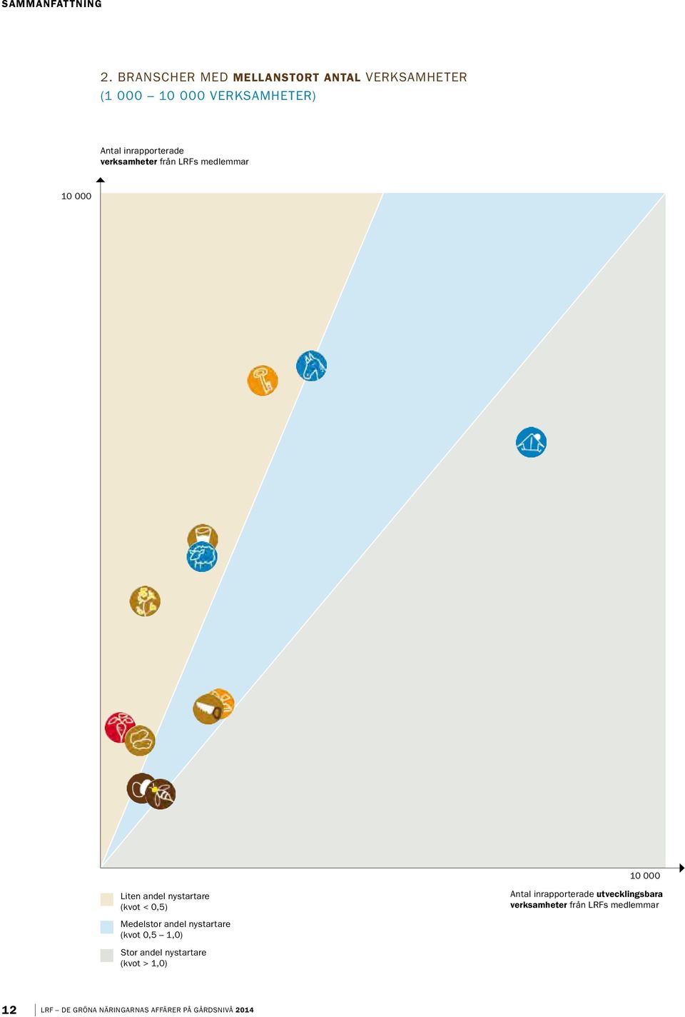 verksamheter från LRFs medlemmar 10 000 10 000 Liten andel nystartare (kvot < 0,5) Antal