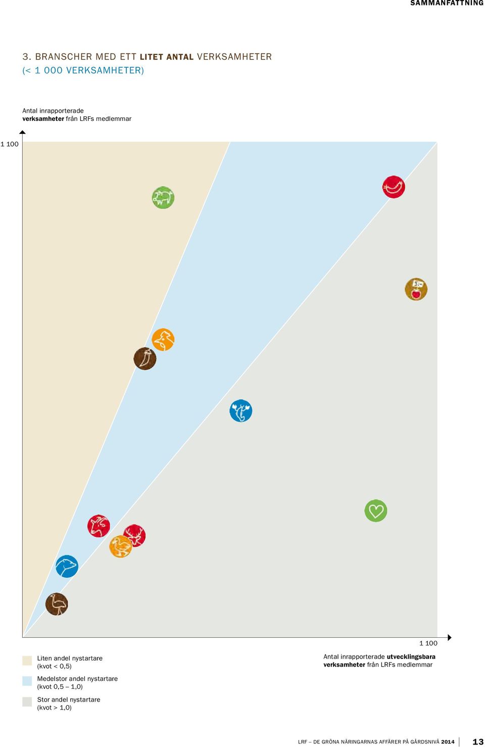 verksamheter från LRFs medlemmar 1 100 1 100 Liten andel nystartare (kvot < 0,5) Antal