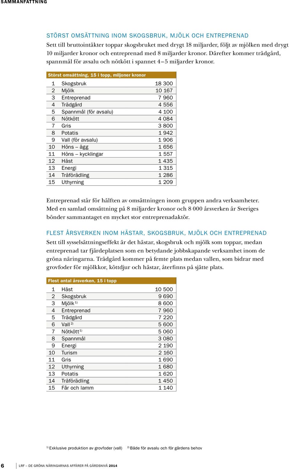 Störst omsättning, 15 i topp, miljoner kronor 1 Skogsbruk 18 300 2 Mjölk 10 167 3 Entreprenad 7 960 4 Trädgård 4 556 5 Spannmål (för avsalu) 4 100 6 Nötkött 4 084 7 Gris 3 800 8 Potatis 1 942 9 Vall