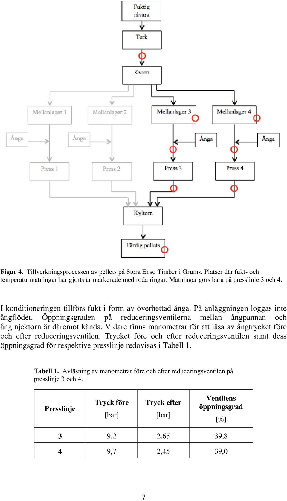 Vidare finns manometrar för att läsa av ångtrycket före och efter reduceringsventilen.