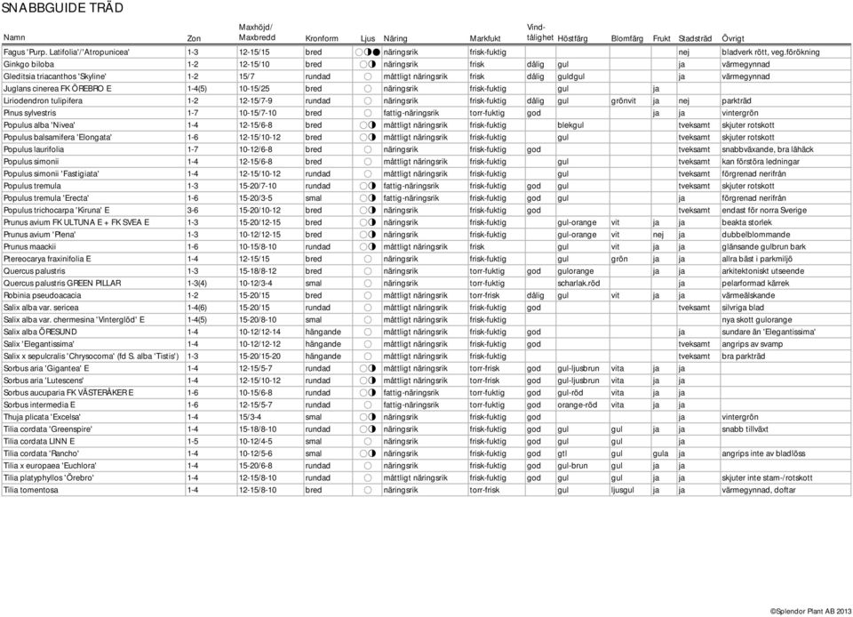 cinerea FK ÖREBRO E 1-4(5) 10-15/25 bred näringsrik frisk-fuktig gul ja Liriodendron tulipifera 1-2 12-15/7-9 rundad näringsrik frisk-fuktig dålig gul grönvit ja nej parkträd Pinus sylvestris 1-7