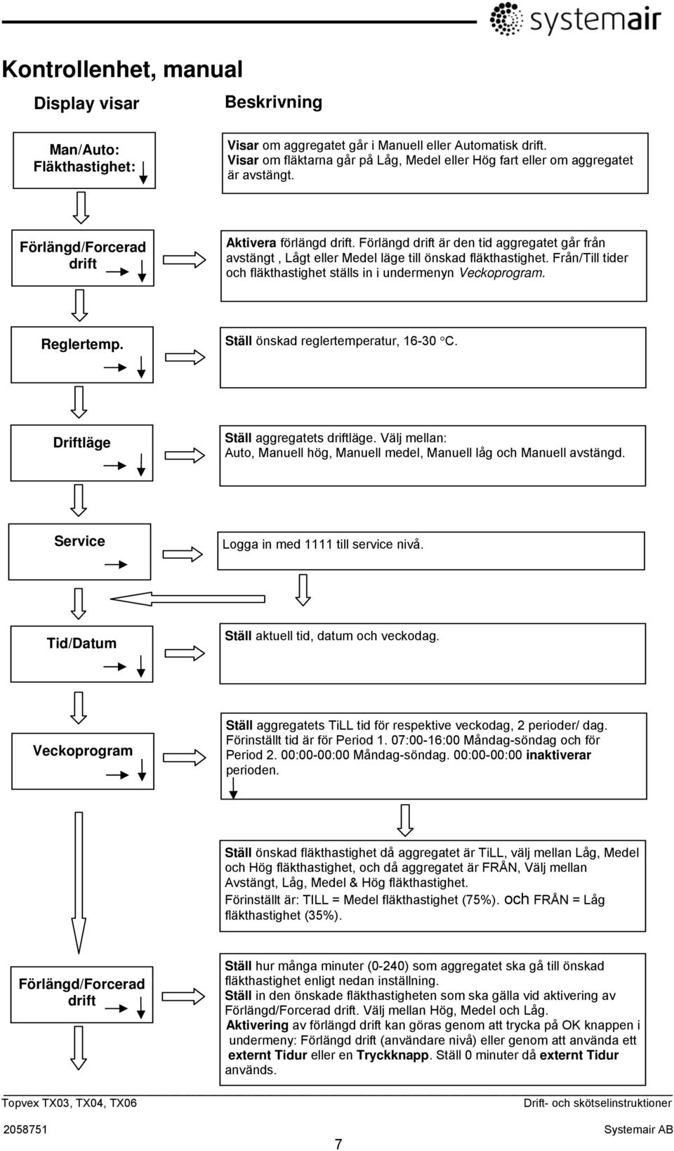 Förlängd drift är den tid aggregatet går från avstängt, Lågt eller Medel läge till önskad fläkthastighet. Från/Till tider och fläkthastighet ställs in i undermenyn Veckoprogram. Reglertemp.