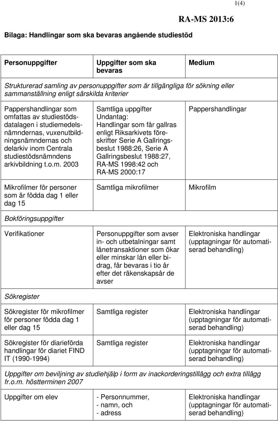 omfattas av studiestödsdatalagen i studiemedelsnämndernas, vuxenutbildningsnämndernas och delarkiv inom Centrala studiestödsnämndens arkivbildning t.o.m. 2003 Mikrofilmer för personer som är födda