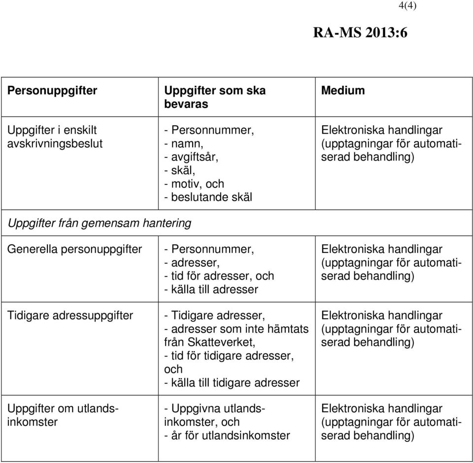 för adresser, och - källa till adresser - Tidigare adresser, - adresser som inte hämtats från Skatteverket, -