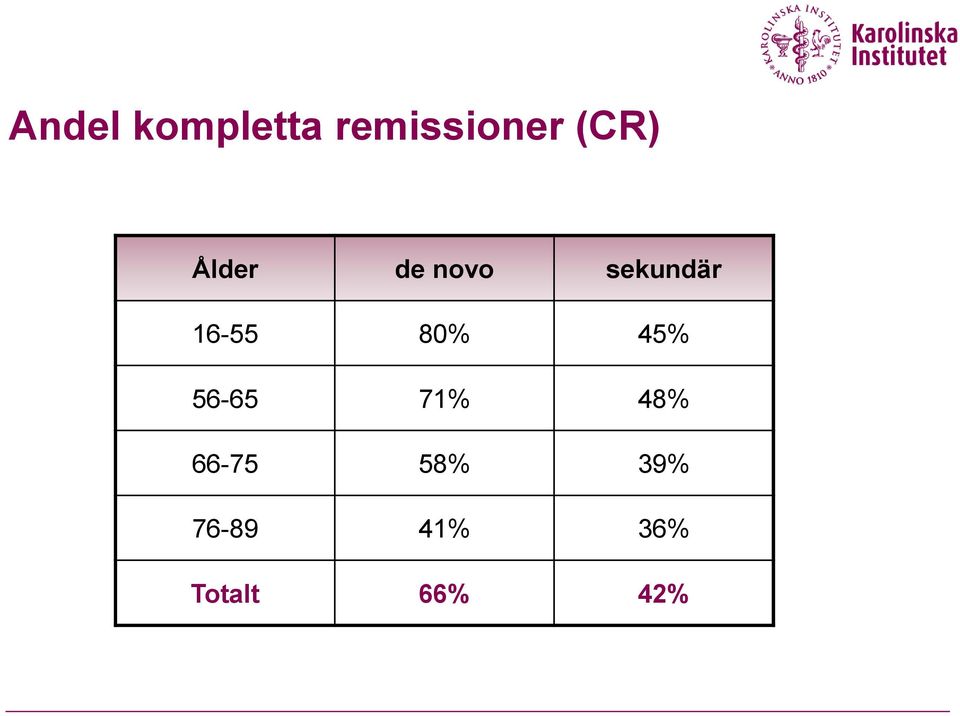 16-55 80% 45% 56-65 71% 48%