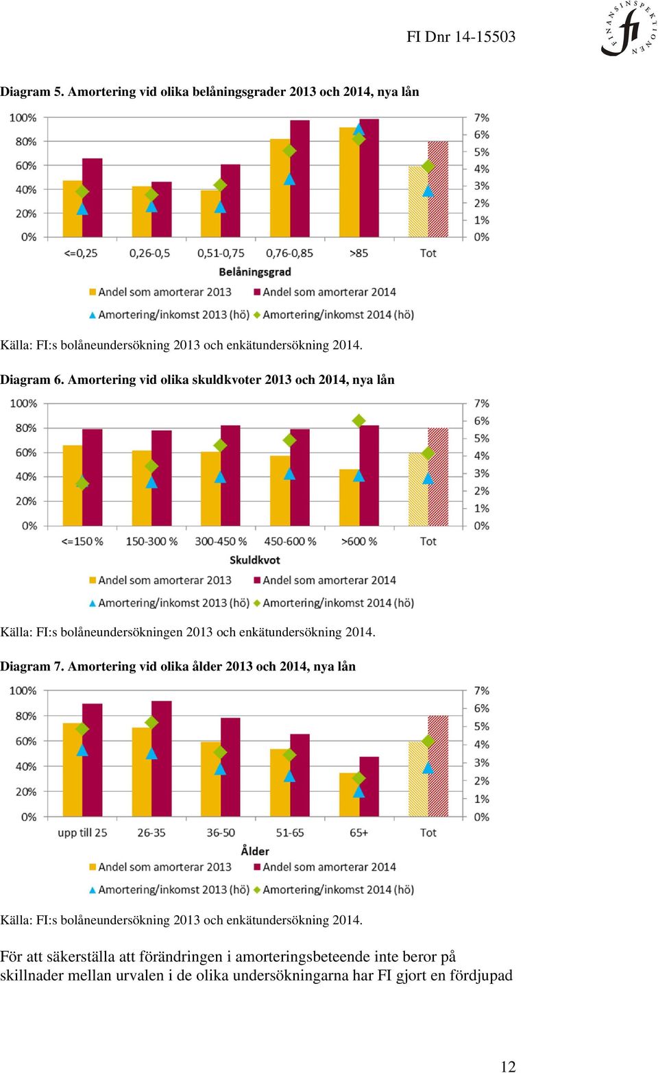 Diagram 7. Amortering vid olika ålder 2013 och 2014, nya lån Källa: FI:s bolåneundersökning 2013 och enkätundersökning 2014.